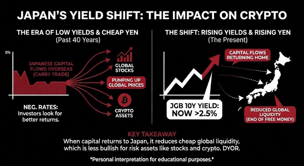 Japan Yield Shift — Yen Carry Trade