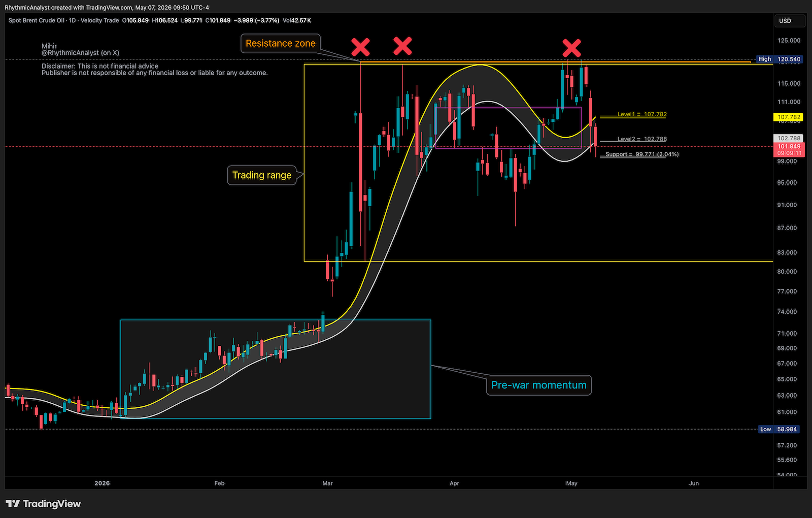Brent Crude Oil Daily Chart