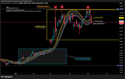 Brent Crude Oil Daily Chart