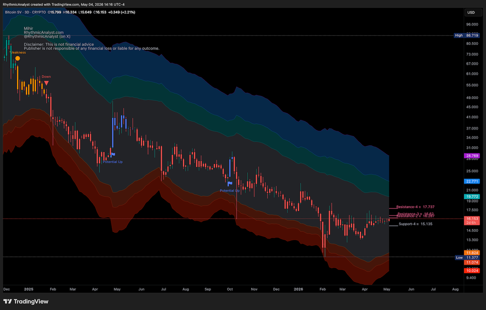 BSV 3-Day Chart — Pulse Indicator