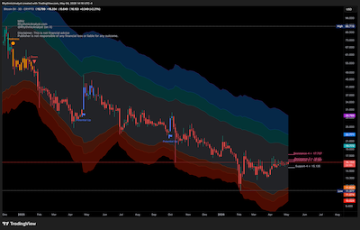 BSV 3-Day Chart