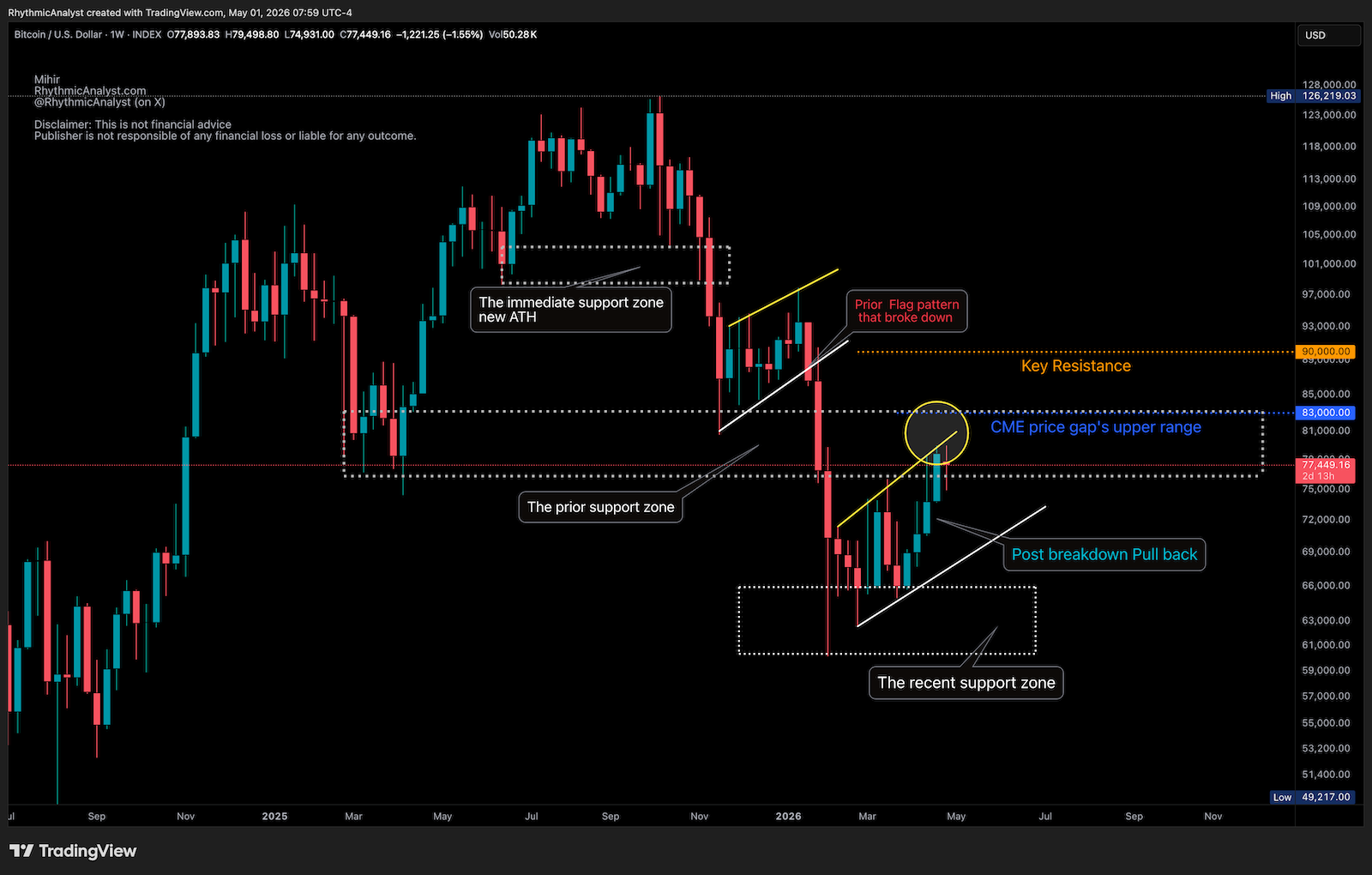 Bitcoin Daily Chart