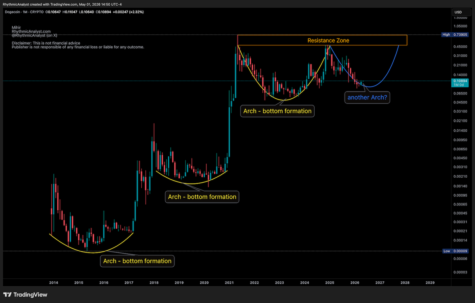 DOGE Monthly Chart