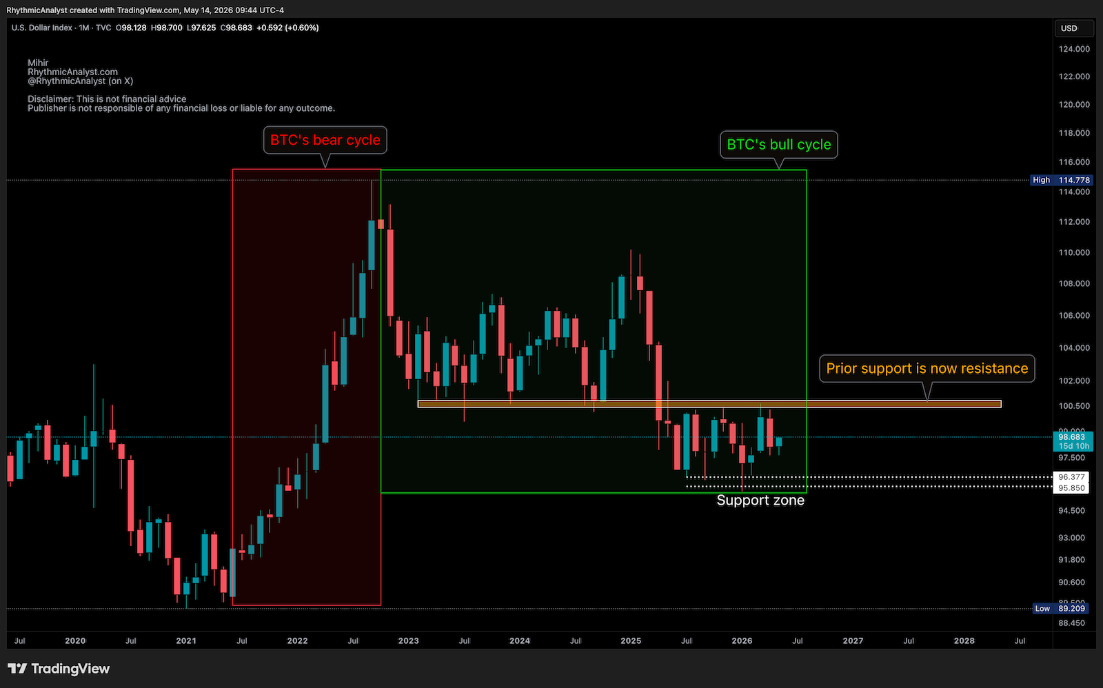 DXY Dollar Index Monthly Chart