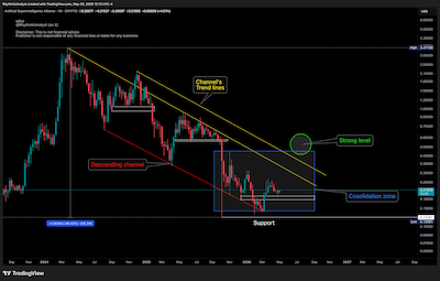 FET/USD Weekly Chart