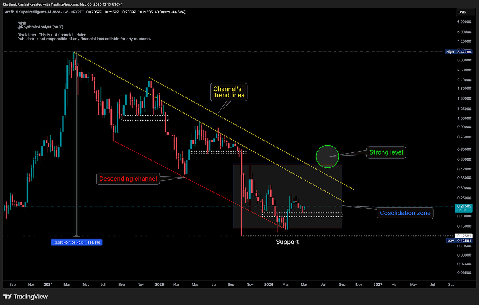 FET/USD Weekly Chart — Descending Channel