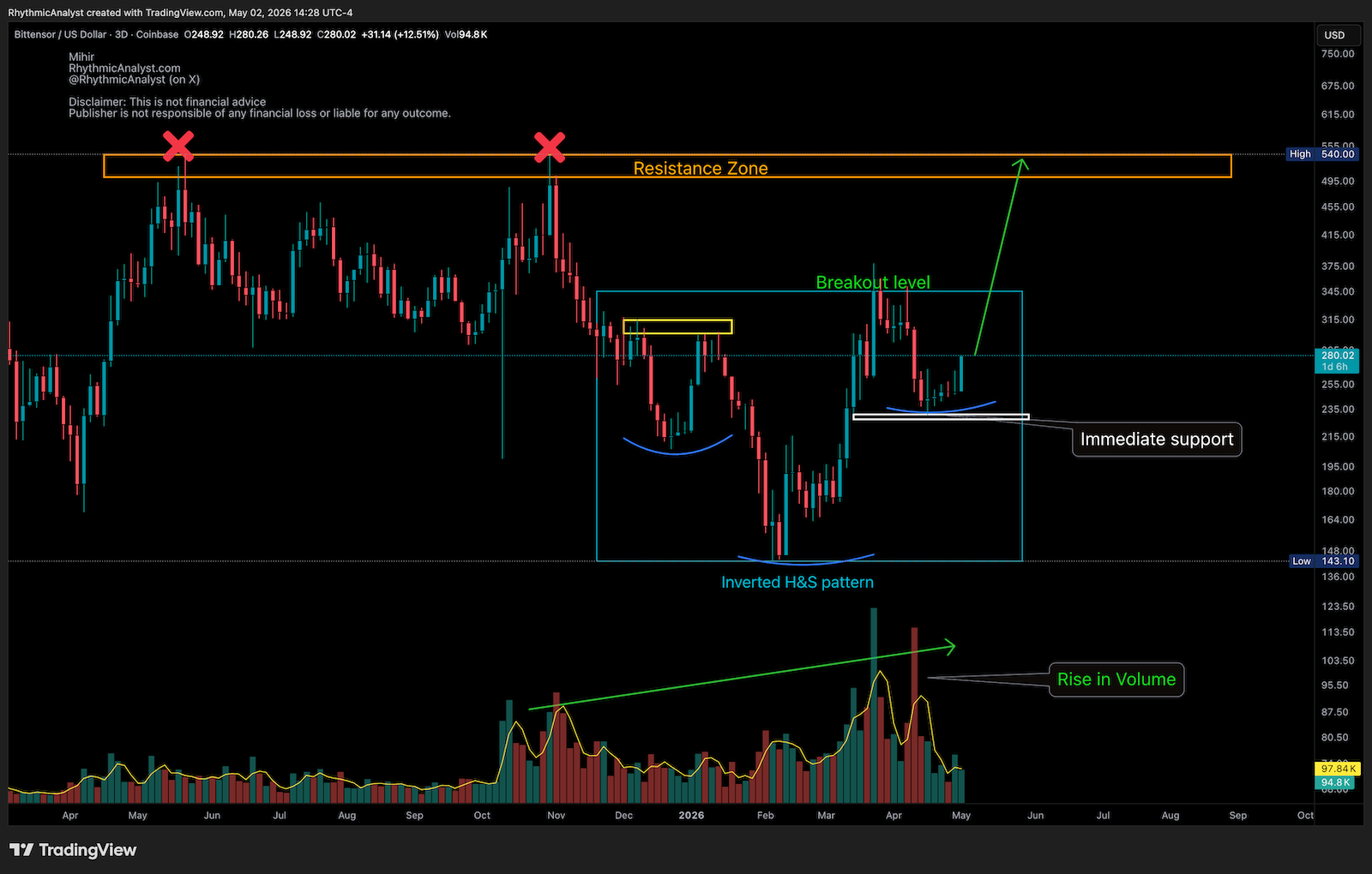 TAO Bittensor Weekly Chart