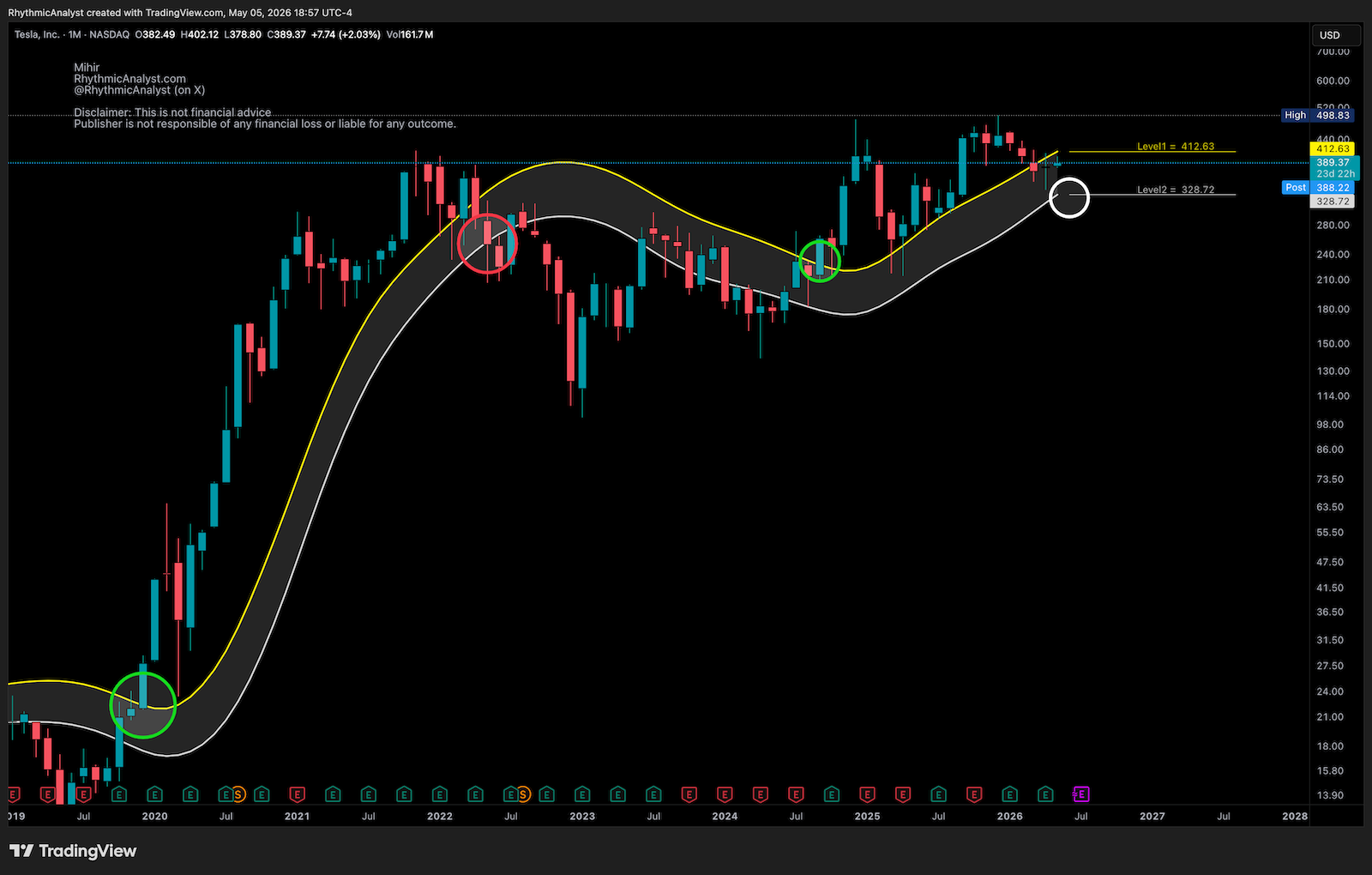 TSLA Monthly Chart — Technical Analysis