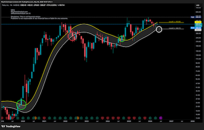 TSLA Monthly Chart